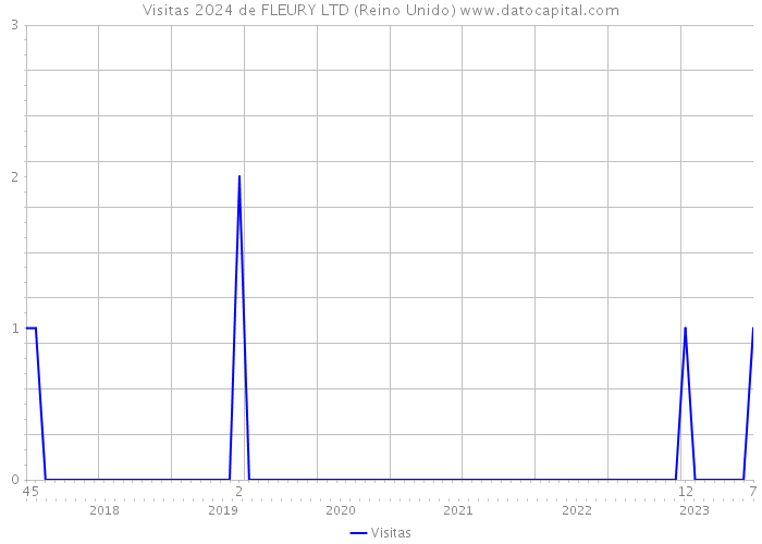 Visitas 2024 de FLEURY LTD (Reino Unido) 