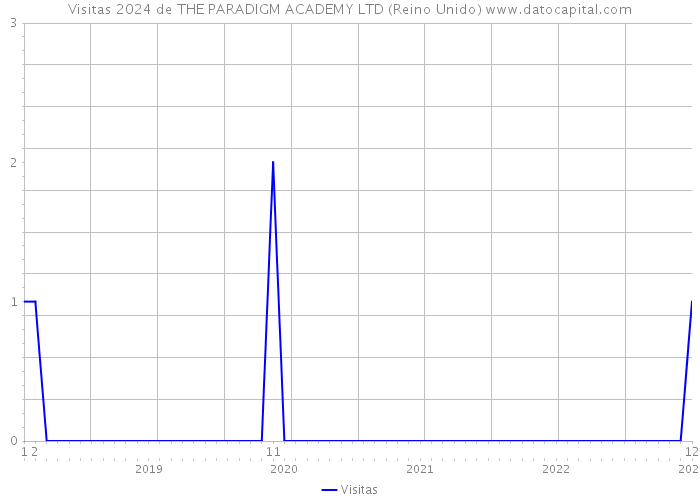 Visitas 2024 de THE PARADIGM ACADEMY LTD (Reino Unido) 