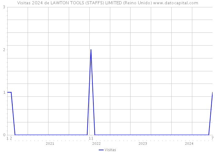 Visitas 2024 de LAWTON TOOLS (STAFFS) LIMITED (Reino Unido) 