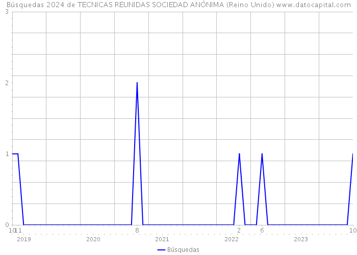 Búsquedas 2024 de TECNICAS REUNIDAS SOCIEDAD ANÓNIMA (Reino Unido) 