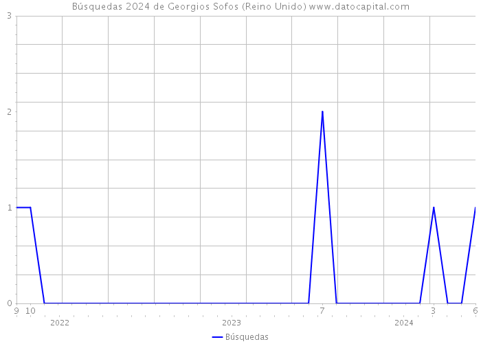 Búsquedas 2024 de Georgios Sofos (Reino Unido) 