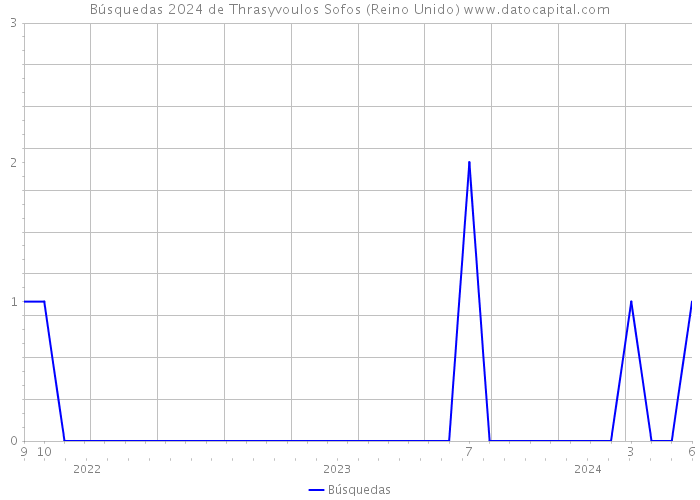 Búsquedas 2024 de Thrasyvoulos Sofos (Reino Unido) 