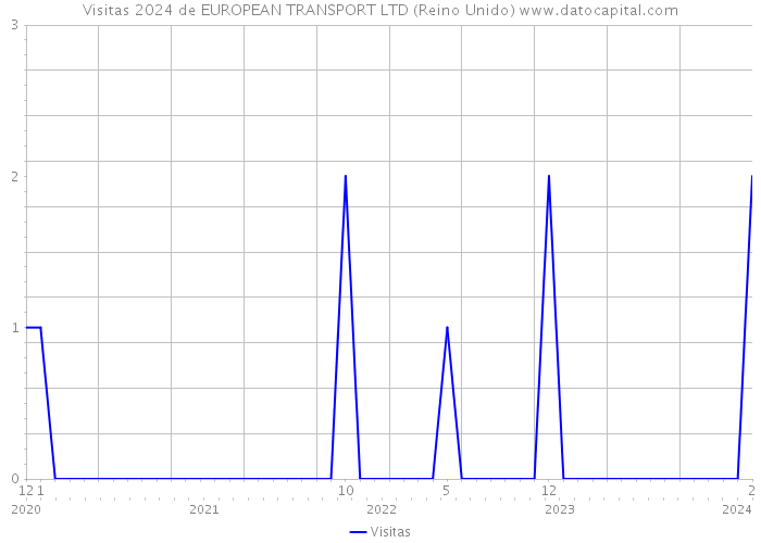 Visitas 2024 de EUROPEAN TRANSPORT LTD (Reino Unido) 
