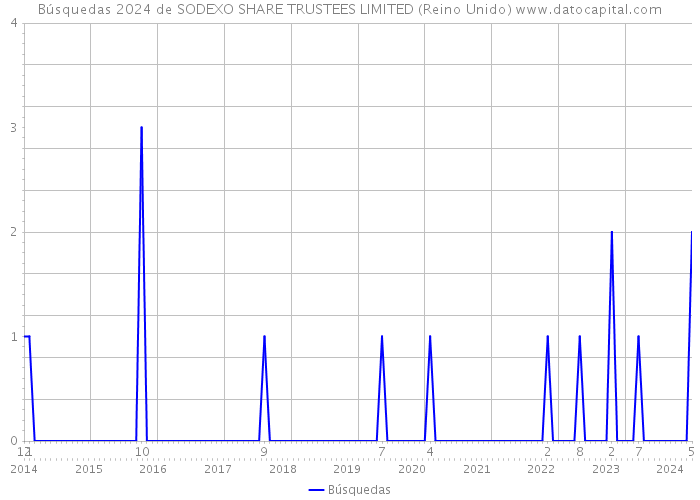 Búsquedas 2024 de SODEXO SHARE TRUSTEES LIMITED (Reino Unido) 