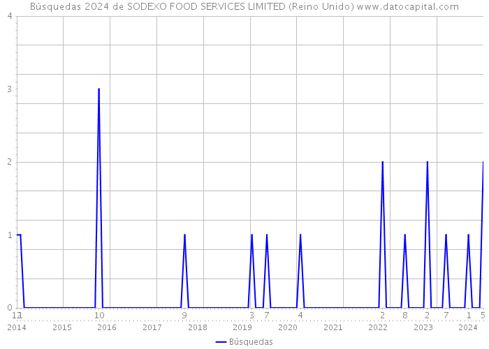 Búsquedas 2024 de SODEXO FOOD SERVICES LIMITED (Reino Unido) 