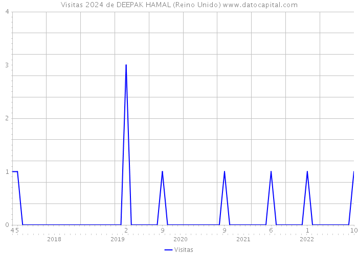 Visitas 2024 de DEEPAK HAMAL (Reino Unido) 