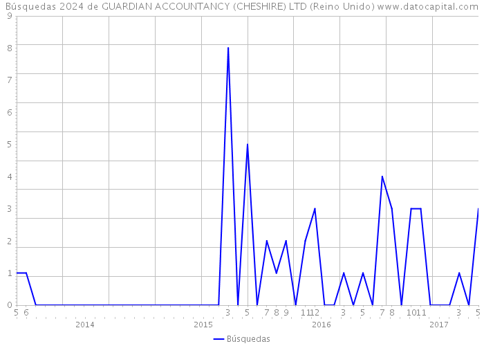 Búsquedas 2024 de GUARDIAN ACCOUNTANCY (CHESHIRE) LTD (Reino Unido) 