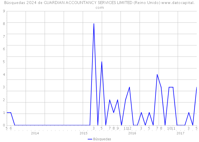 Búsquedas 2024 de GUARDIAN ACCOUNTANCY SERVICES LIMITED (Reino Unido) 