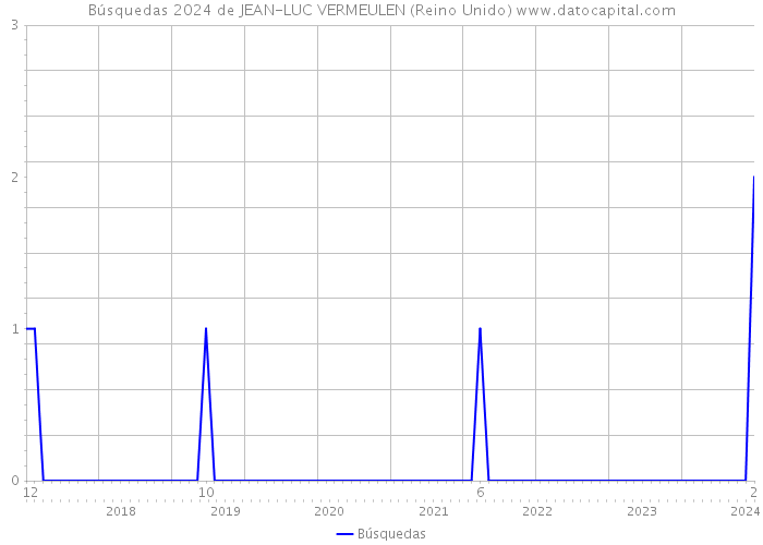Búsquedas 2024 de JEAN-LUC VERMEULEN (Reino Unido) 