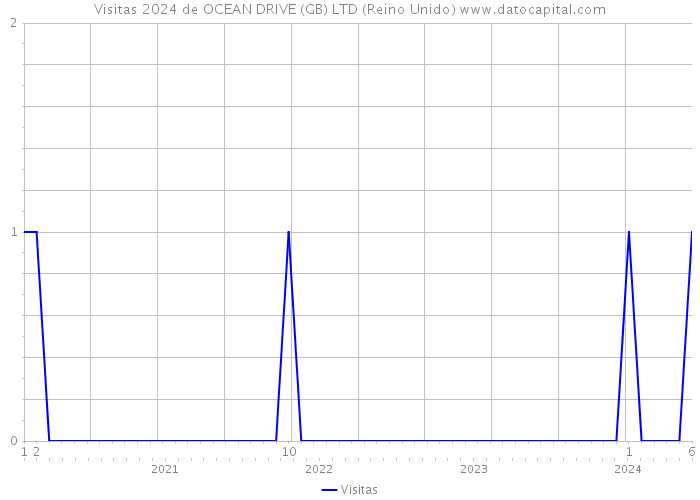 Visitas 2024 de OCEAN DRIVE (GB) LTD (Reino Unido) 