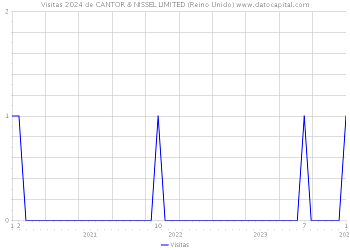 Visitas 2024 de CANTOR & NISSEL LIMITED (Reino Unido) 