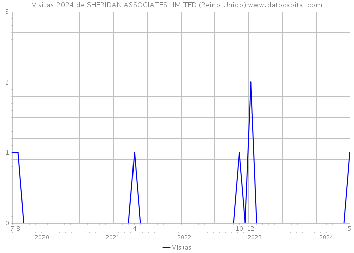 Visitas 2024 de SHERIDAN ASSOCIATES LIMITED (Reino Unido) 