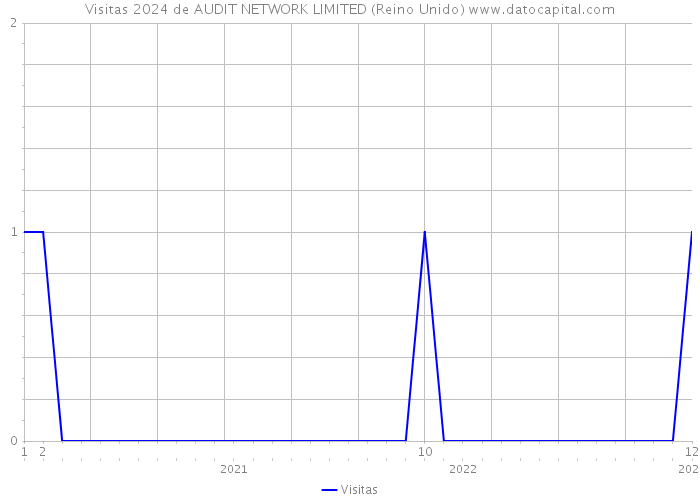 Visitas 2024 de AUDIT NETWORK LIMITED (Reino Unido) 