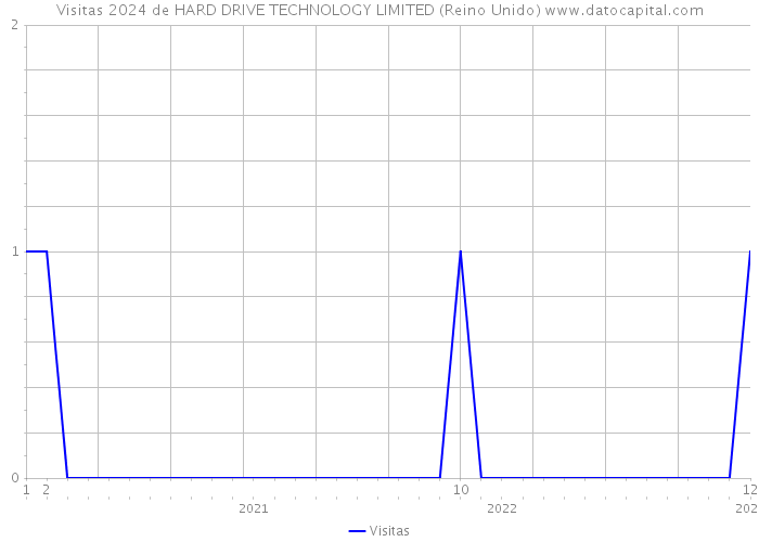 Visitas 2024 de HARD DRIVE TECHNOLOGY LIMITED (Reino Unido) 