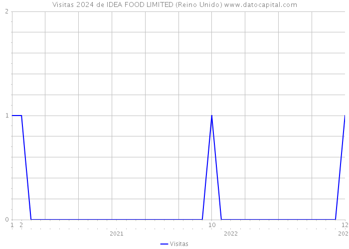 Visitas 2024 de IDEA FOOD LIMITED (Reino Unido) 