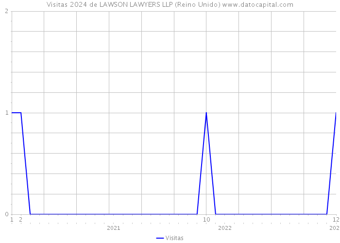 Visitas 2024 de LAWSON LAWYERS LLP (Reino Unido) 