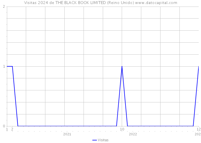 Visitas 2024 de THE BLACK BOOK LIMITED (Reino Unido) 