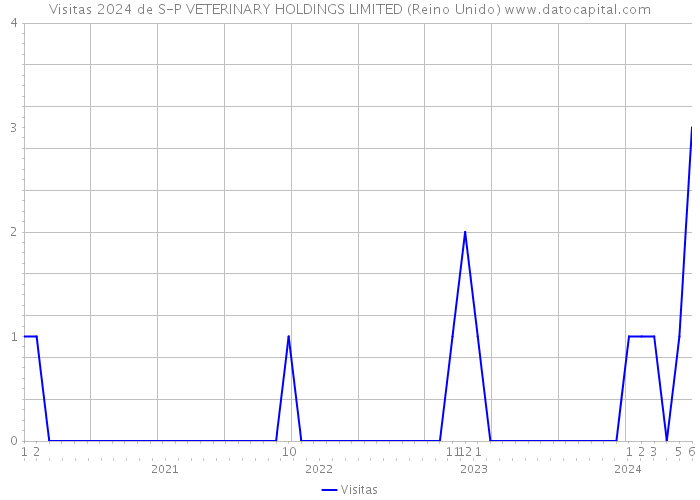 Visitas 2024 de S-P VETERINARY HOLDINGS LIMITED (Reino Unido) 