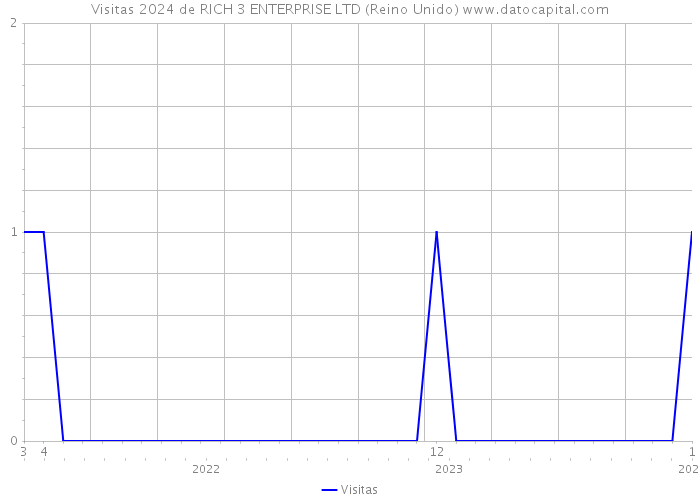 Visitas 2024 de RICH 3 ENTERPRISE LTD (Reino Unido) 