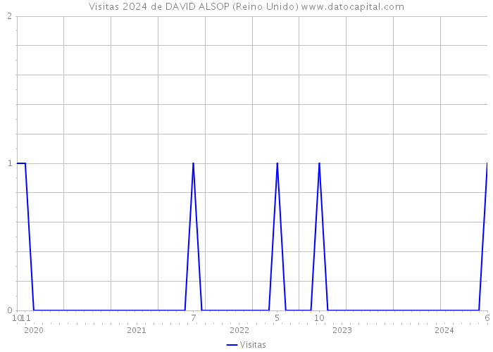 Visitas 2024 de DAVID ALSOP (Reino Unido) 