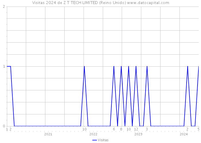 Visitas 2024 de Z T TECH LIMITED (Reino Unido) 