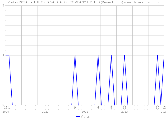 Visitas 2024 de THE ORIGINAL GAUGE COMPANY LIMITED (Reino Unido) 