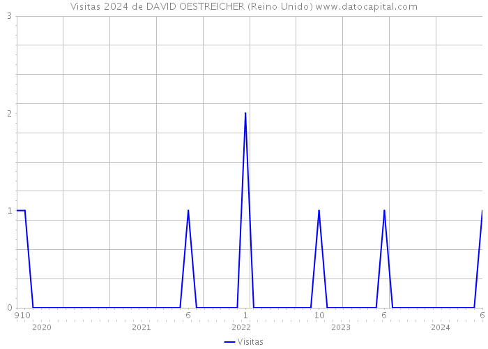 Visitas 2024 de DAVID OESTREICHER (Reino Unido) 