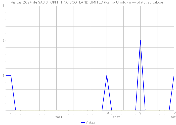 Visitas 2024 de SAS SHOPFITTING SCOTLAND LIMITED (Reino Unido) 