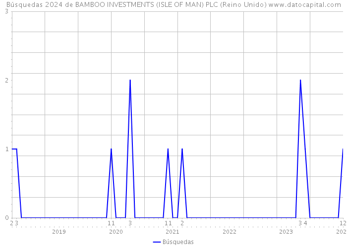 Búsquedas 2024 de BAMBOO INVESTMENTS (ISLE OF MAN) PLC (Reino Unido) 