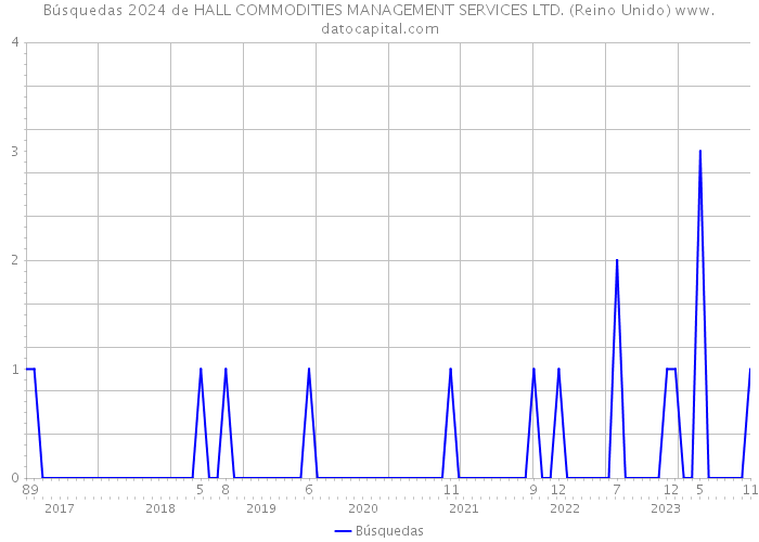 Búsquedas 2024 de HALL COMMODITIES MANAGEMENT SERVICES LTD. (Reino Unido) 