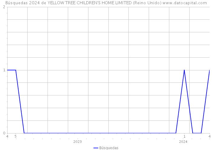 Búsquedas 2024 de YELLOW TREE CHILDREN'S HOME LIMITED (Reino Unido) 