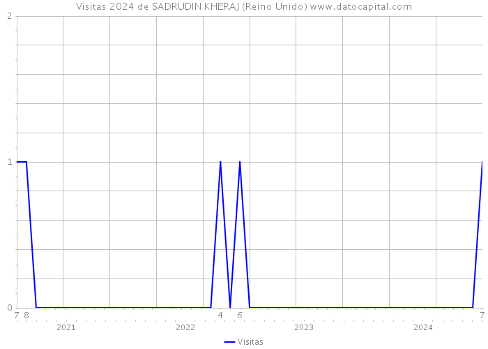 Visitas 2024 de SADRUDIN KHERAJ (Reino Unido) 