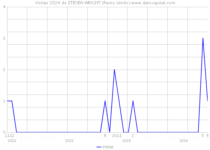 Visitas 2024 de STEVEN WRIGHT (Reino Unido) 