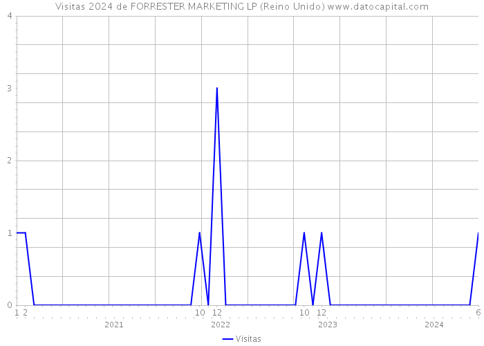 Visitas 2024 de FORRESTER MARKETING LP (Reino Unido) 