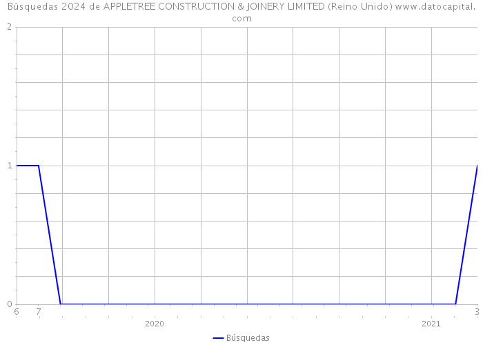 Búsquedas 2024 de APPLETREE CONSTRUCTION & JOINERY LIMITED (Reino Unido) 