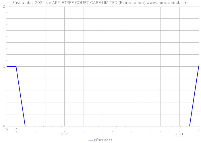 Búsquedas 2024 de APPLETREE COURT CARE LIMITED (Reino Unido) 