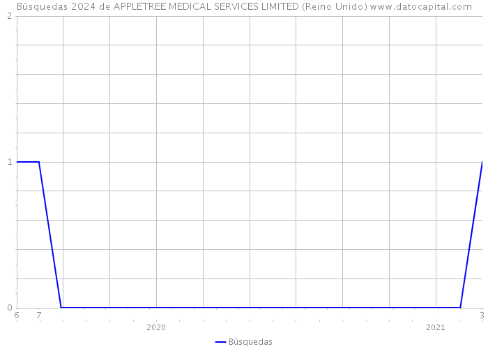 Búsquedas 2024 de APPLETREE MEDICAL SERVICES LIMITED (Reino Unido) 