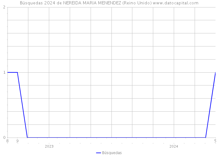 Búsquedas 2024 de NEREIDA MARIA MENENDEZ (Reino Unido) 