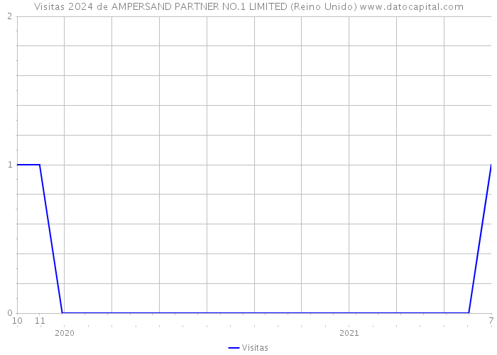 Visitas 2024 de AMPERSAND PARTNER NO.1 LIMITED (Reino Unido) 