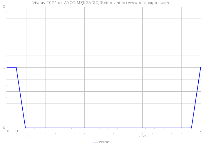 Visitas 2024 de AYODIMEJI SADIQ (Reino Unido) 