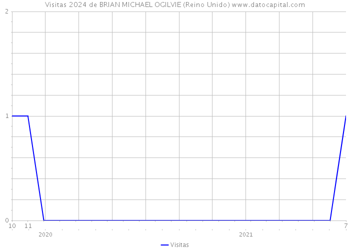 Visitas 2024 de BRIAN MICHAEL OGILVIE (Reino Unido) 