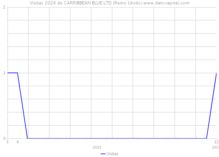 Visitas 2024 de CARRIBBEAN BLUE LTD (Reino Unido) 