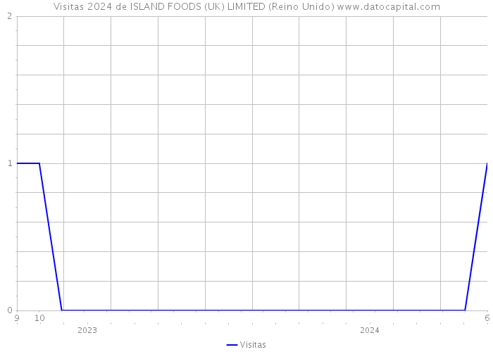 Visitas 2024 de ISLAND FOODS (UK) LIMITED (Reino Unido) 