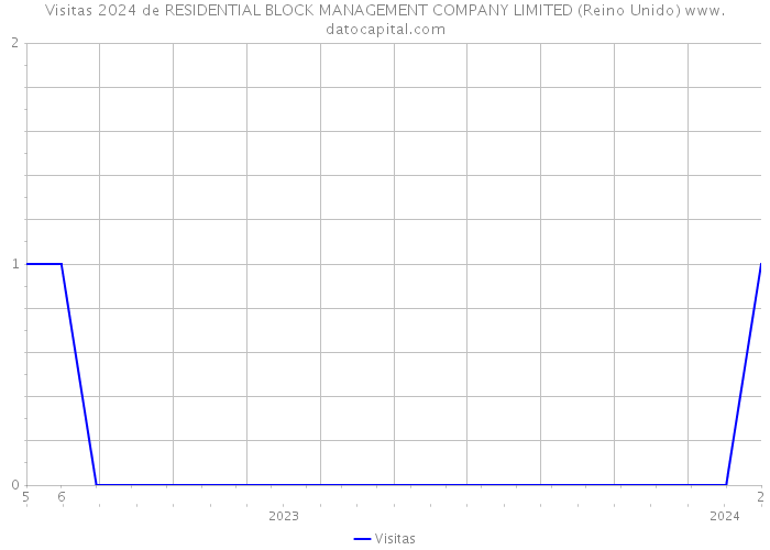 Visitas 2024 de RESIDENTIAL BLOCK MANAGEMENT COMPANY LIMITED (Reino Unido) 