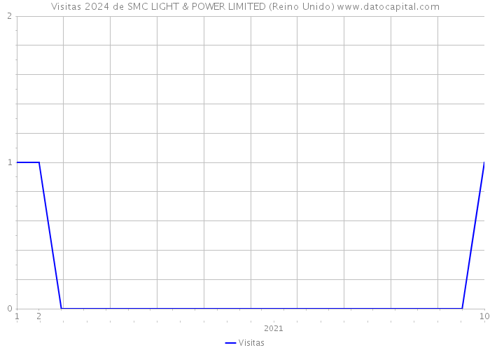 Visitas 2024 de SMC LIGHT & POWER LIMITED (Reino Unido) 
