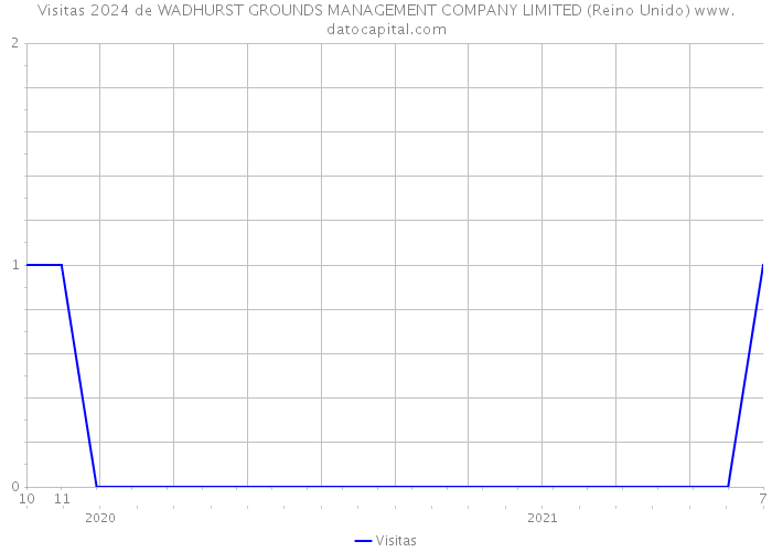 Visitas 2024 de WADHURST GROUNDS MANAGEMENT COMPANY LIMITED (Reino Unido) 