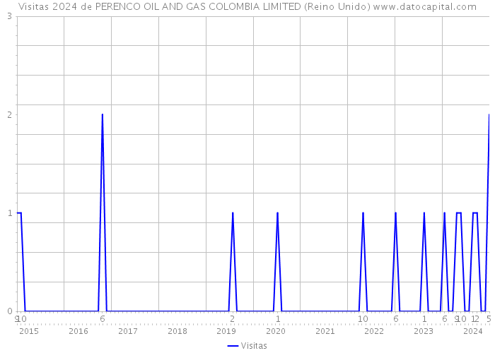 Visitas 2024 de PERENCO OIL AND GAS COLOMBIA LIMITED (Reino Unido) 