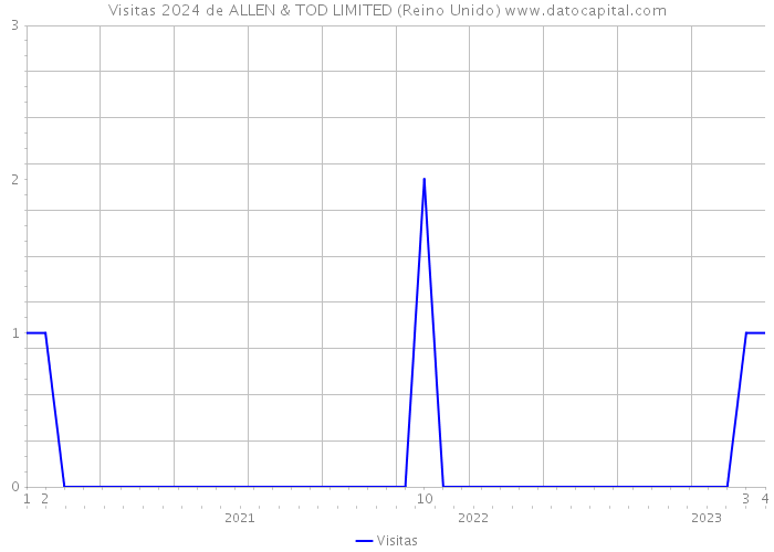 Visitas 2024 de ALLEN & TOD LIMITED (Reino Unido) 