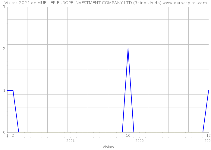 Visitas 2024 de MUELLER EUROPE INVESTMENT COMPANY LTD (Reino Unido) 