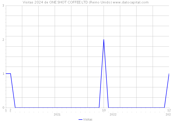 Visitas 2024 de ONE SHOT COFFEE LTD (Reino Unido) 